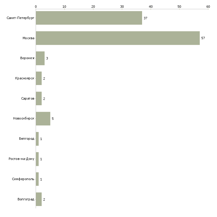Найти работу охранник по сопровождению грузов-Число вакансий «охранник по сопровождению грузов» на сайте в городах Росcии