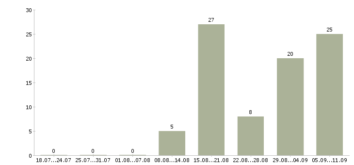 Работа «охранник по сопровождению грузов»-Число вакансий «охранник по сопровождению грузов» на сайте за последние 2 месяца