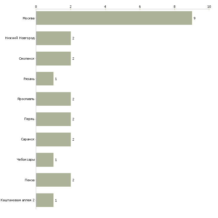 Найти работу охранник санатория-Число вакансий «охранник санатория» на сайте в городах Росcии