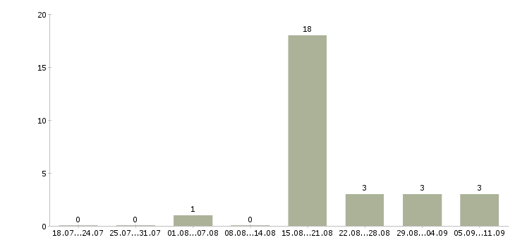Работа «охранник санатория»-Число вакансий «охранник санатория» на сайте за последние 2 месяца