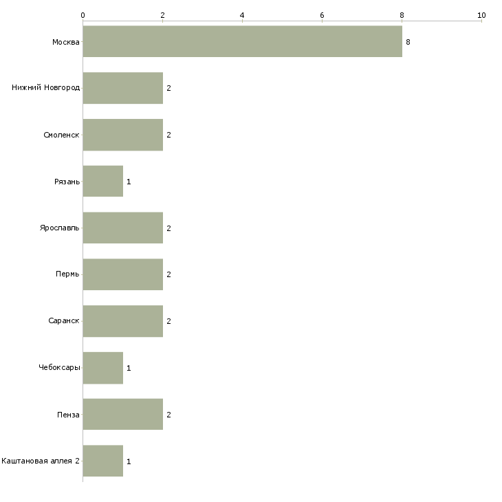 Найти работу охранники в санаторий-Число вакансий «охранники в санаторий» на сайте в городах Росcии