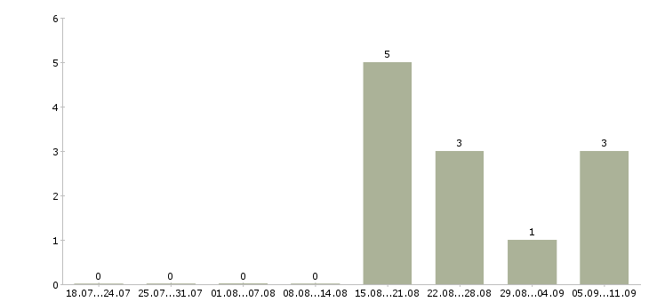 Работа «педагог доп образования»-Число вакансий «педагог доп образования» на сайте за последние 2 месяца