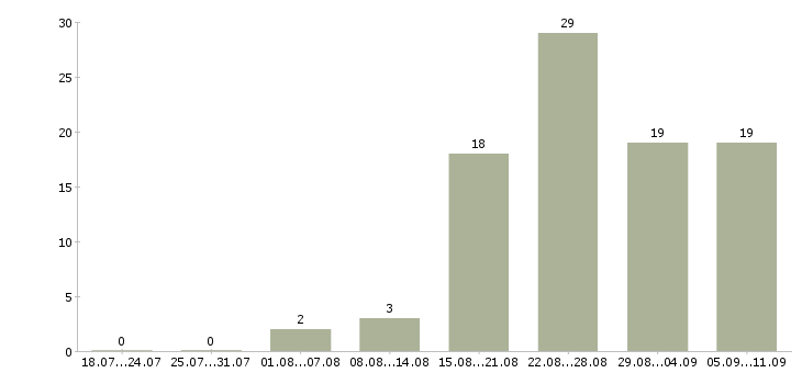 Работа «педагог начальных классов»-Число вакансий «педагог начальных классов» на сайте за последние 2 месяца