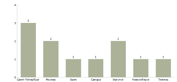 Найти работу помощник кадастрового инженера-Число вакансий «помощник кадастрового инженера» на сайте в городах Росcии