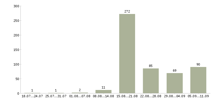 Работа «помощник на кухню»-Число вакансий «помощник на кухню» на сайте за последние 2 месяца