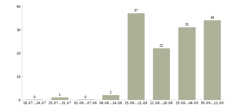 Работа «помощник официанта»-Число вакансий «помощник официанта» на сайте за последние 2 месяца