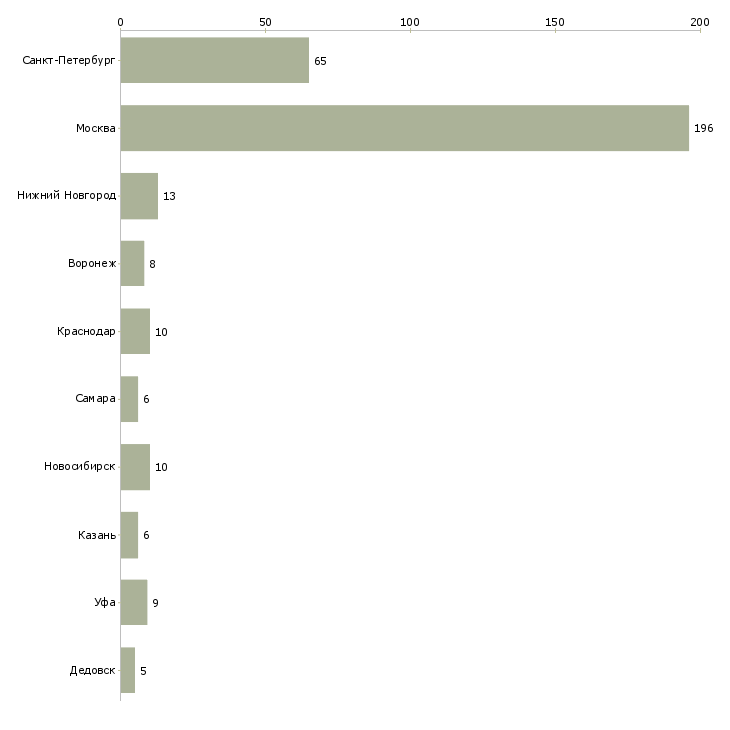 Найти работу помощник по кухне-Число вакансий «помощник по кухне» на сайте в городах Росcии