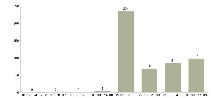 Работа «помощник по кухне»-Число вакансий «помощник по кухне» на сайте за последние 2 месяца