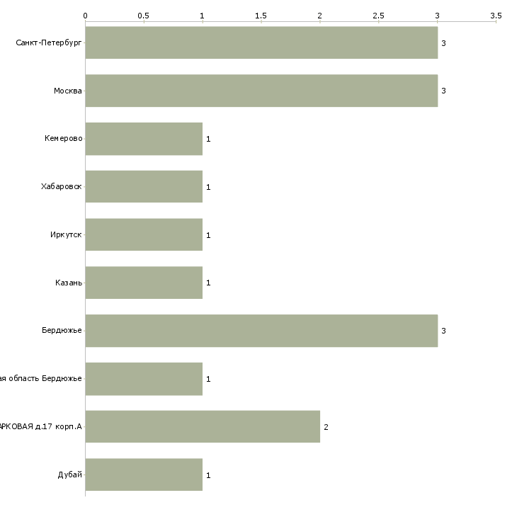 Найти работу преподаватель гитары-Число вакансий «преподаватель гитары» на сайте в городах Росcии