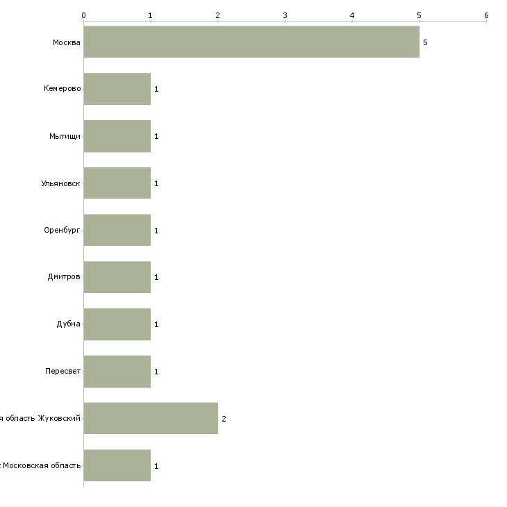 Найти работу преподаватель физкультуры-Число вакансий «преподаватель физкультуры» на сайте в городах Росcии