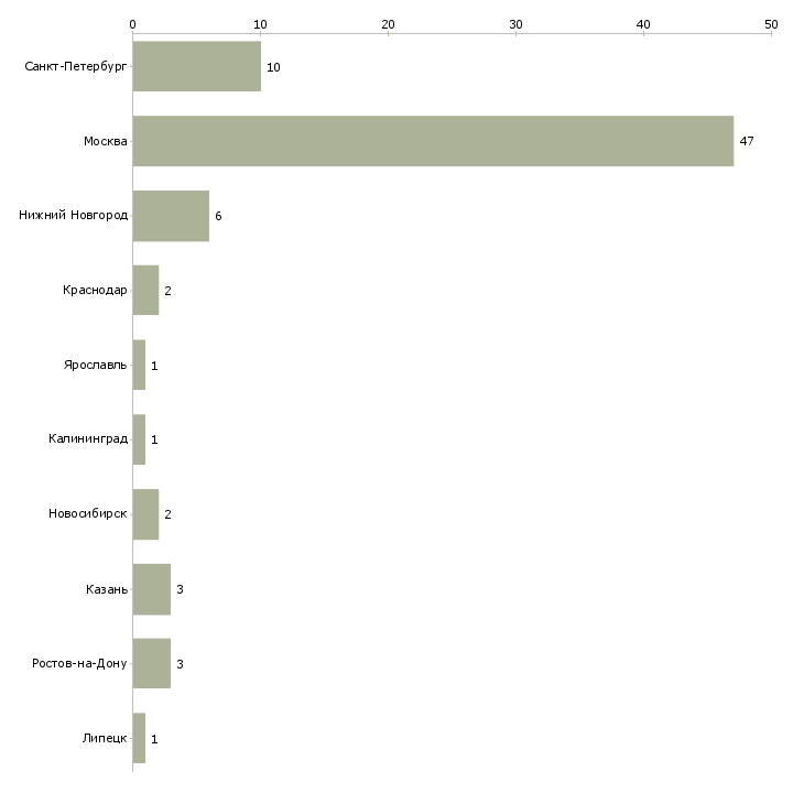 Найти работу препресс-Число вакансий «препресс» на сайте в городах Росcии
