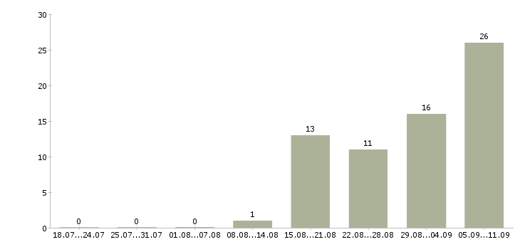Работа «препресс»-Число вакансий «препресс» на сайте за последние 2 месяца