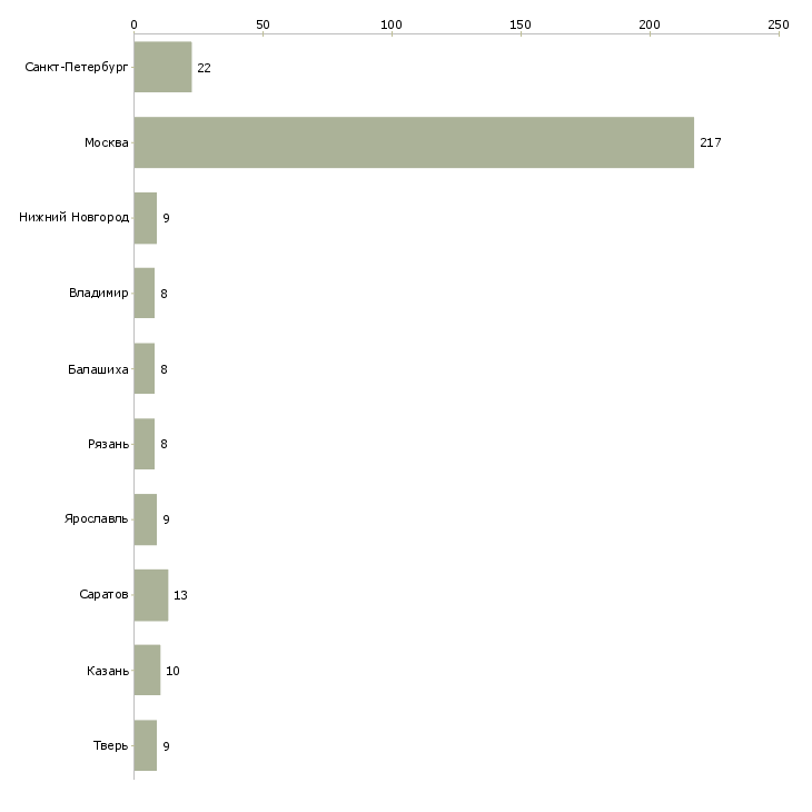 Найти работу прессовщики-Число вакансий «прессовщики» на сайте в городах Росcии