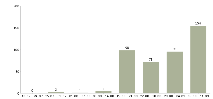 Работа «прессовщики»-Число вакансий «прессовщики» на сайте за последние 2 месяца