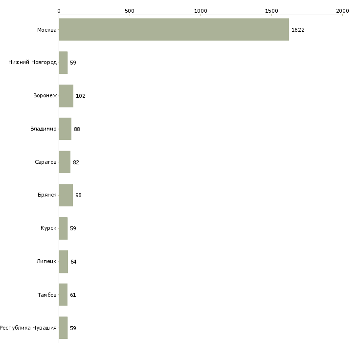 Найти работу продавец вахта-Число вакансий «продавец вахта» на сайте в городах Росcии
