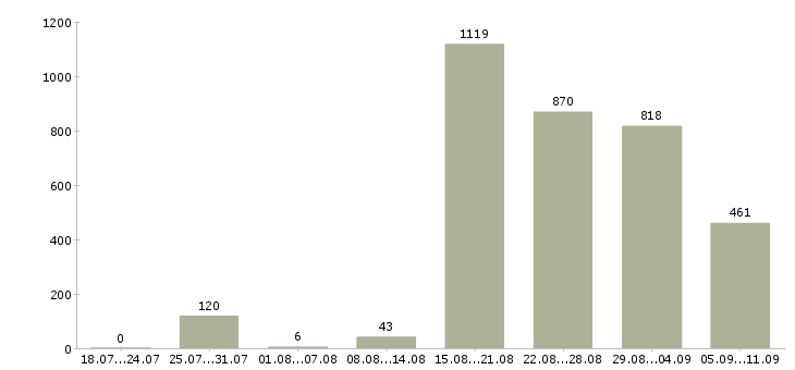 Работа «продавец вахта»-Число вакансий «продавец вахта» на сайте за последние 2 месяца