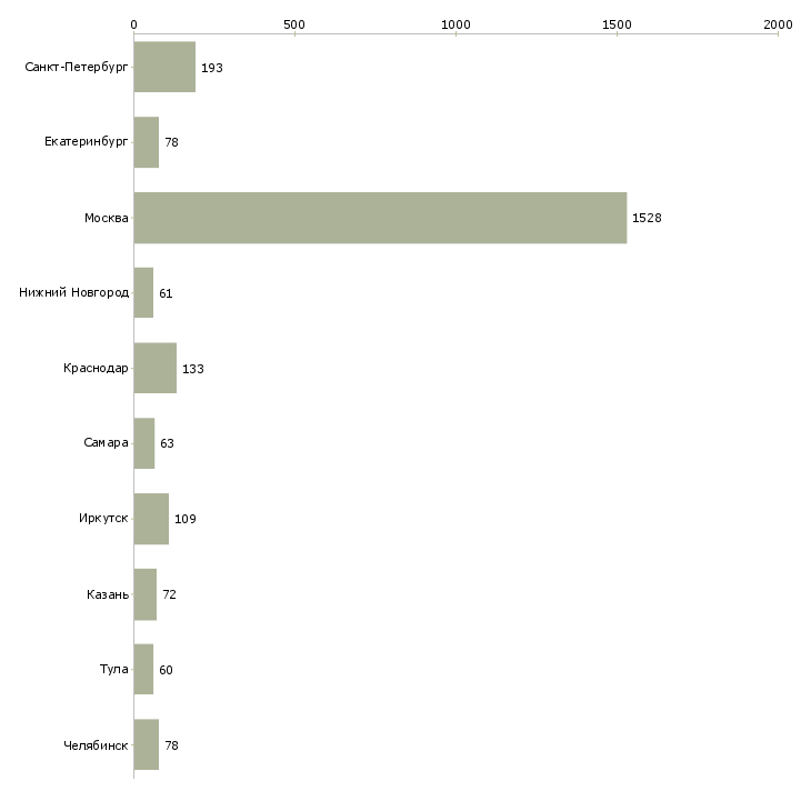 Найти работу продавец консультант мебели-Число вакансий «продавец консультант мебели» на сайте в городах Росcии
