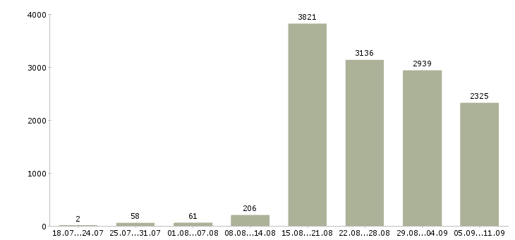 Работа «продавец консультант салона»-Число вакансий «продавец консультант салона» на сайте за последние 2 месяца