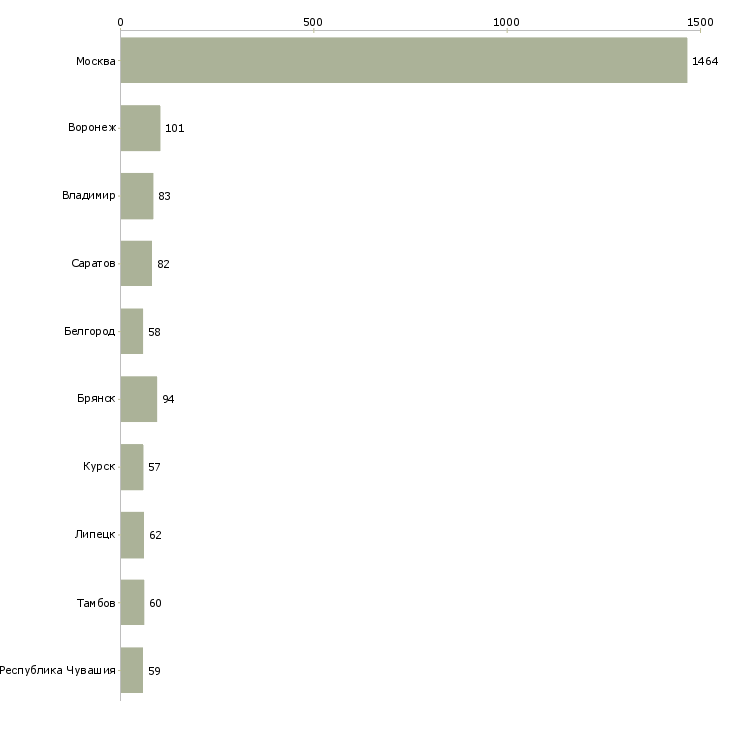 Найти работу продавец на вахту-Число вакансий «продавец на вахту» на сайте в городах Росcии
