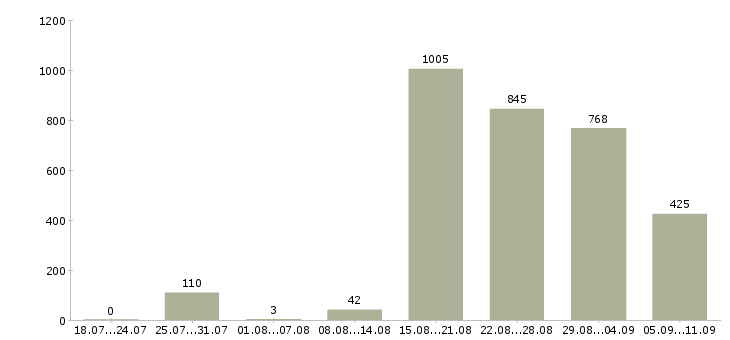 Работа «продавец на вахту»-Число вакансий «продавец на вахту» на сайте за последние 2 месяца
