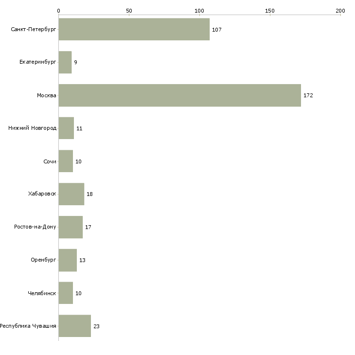 Найти работу работник ресторана-Число вакансий «работник ресторана» на сайте в городах Росcии