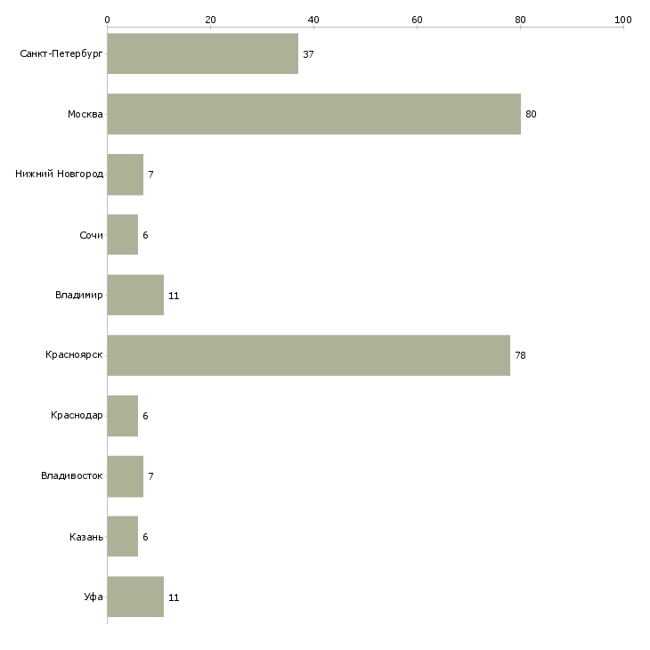 Найти работу работники в гостиницу-Число вакансий «работники в гостиницу» на сайте в городах Росcии
