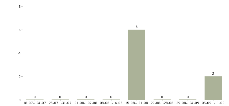 Работа «разборщик товара в аптеку»-Число вакансий «разборщик товара в аптеку» на сайте за последние 2 месяца