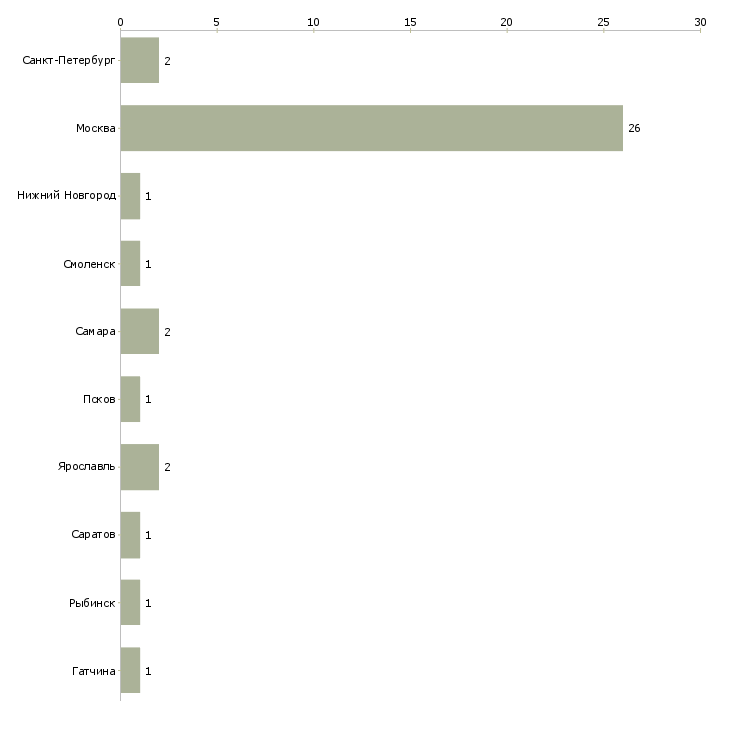 Найти работу раздатчики листовок-Число вакансий «раздатчики листовок» на сайте в городах Росcии