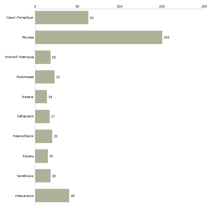 Найти работу руководитель отдела кадров-Число вакансий «руководитель отдела кадров» на сайте в городах Росcии