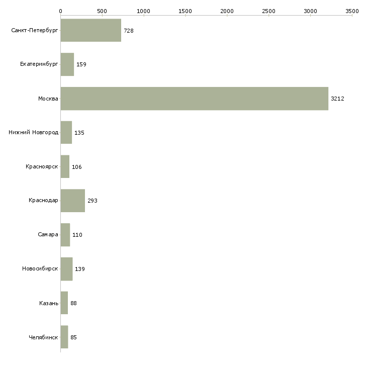 Найти работу руководитель сервиса-Число вакансий «руководитель сервиса» на сайте в городах Росcии