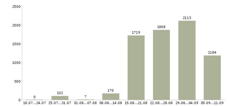 Работа «руководитель сервиса»-Число вакансий «руководитель сервиса» на сайте за последние 2 месяца