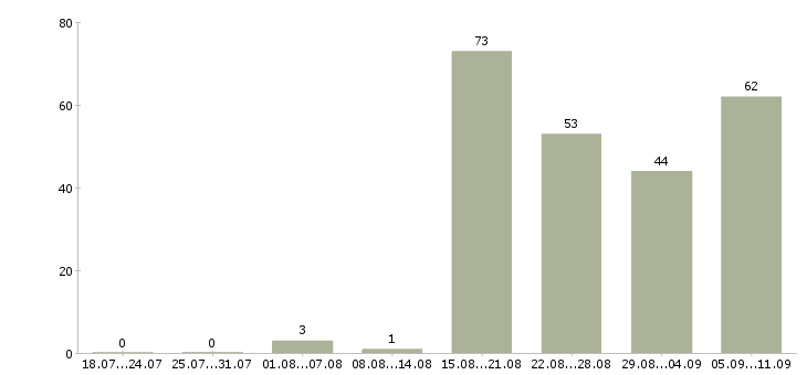 Работа «ручная на дому»-Число вакансий «ручная на дому» на сайте за последние 2 месяца