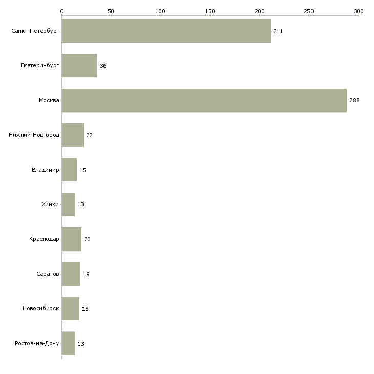 Найти работу сборщик заказов-Число вакансий «сборщик заказов» на сайте в городах Росcии