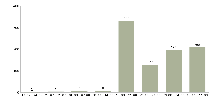 Работа «сборщик заказов»-Число вакансий «сборщик заказов» на сайте за последние 2 месяца