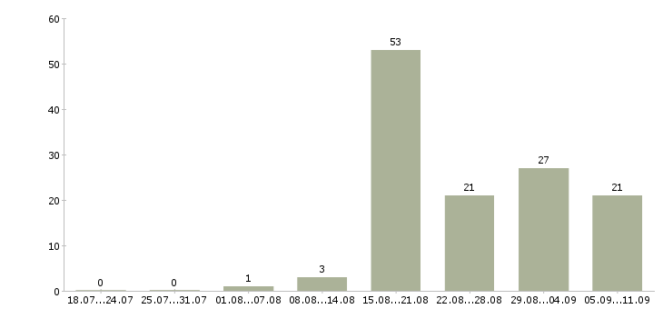 Работа «сборщик пк»-Число вакансий «сборщик пк» на сайте за последние 2 месяца