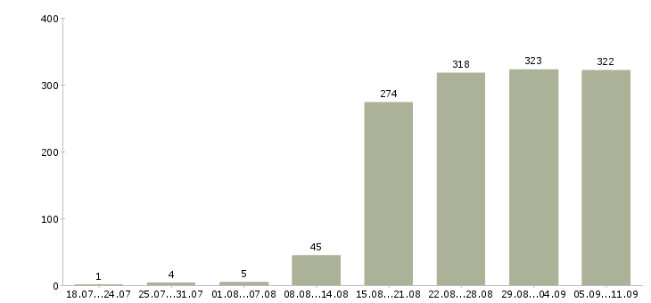 Работа «сервисный мастер»-Число вакансий «сервисный мастер» на сайте за последние 2 месяца