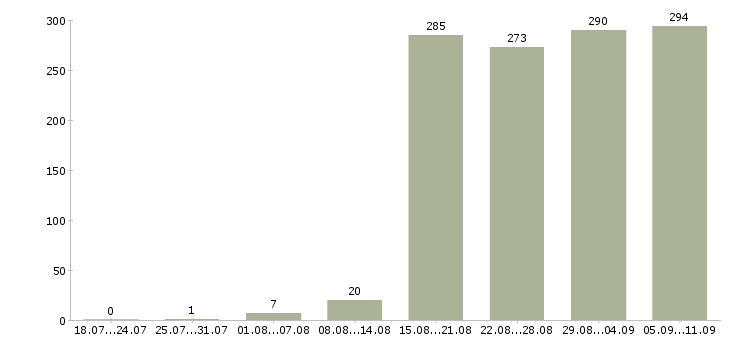 Работа «системный администратор windows»-Число вакансий «системный администратор windows» на сайте за последние 2 месяца