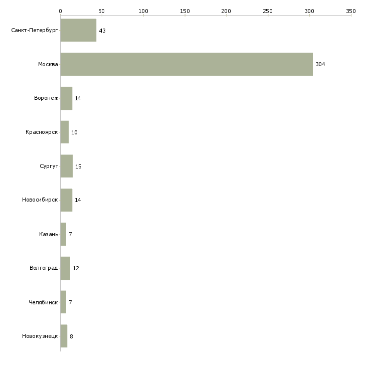 Найти работу сити менеджер-Число вакансий «сити менеджер» на сайте в городах Росcии