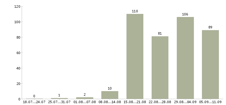 Работа «сити менеджер»-Число вакансий «сити менеджер» на сайте за последние 2 месяца