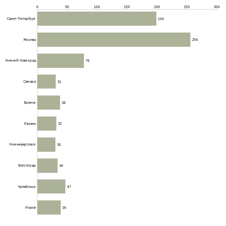 Найти работу слесарь 5 разряда-Число вакансий «слесарь 5 разряда» на сайте в городах Росcии