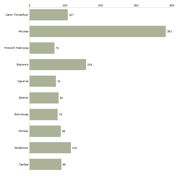 Найти работу слесарь вахтой-Число вакансий «слесарь вахтой» на сайте в городах Росcии