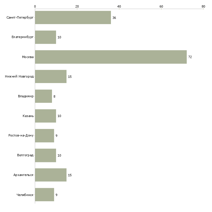 Найти работу слесарь монтажник-Число вакансий «слесарь монтажник» на сайте в городах Росcии
