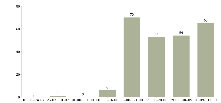 Работа «слесарь монтажник»-Число вакансий «слесарь монтажник» на сайте за последние 2 месяца
