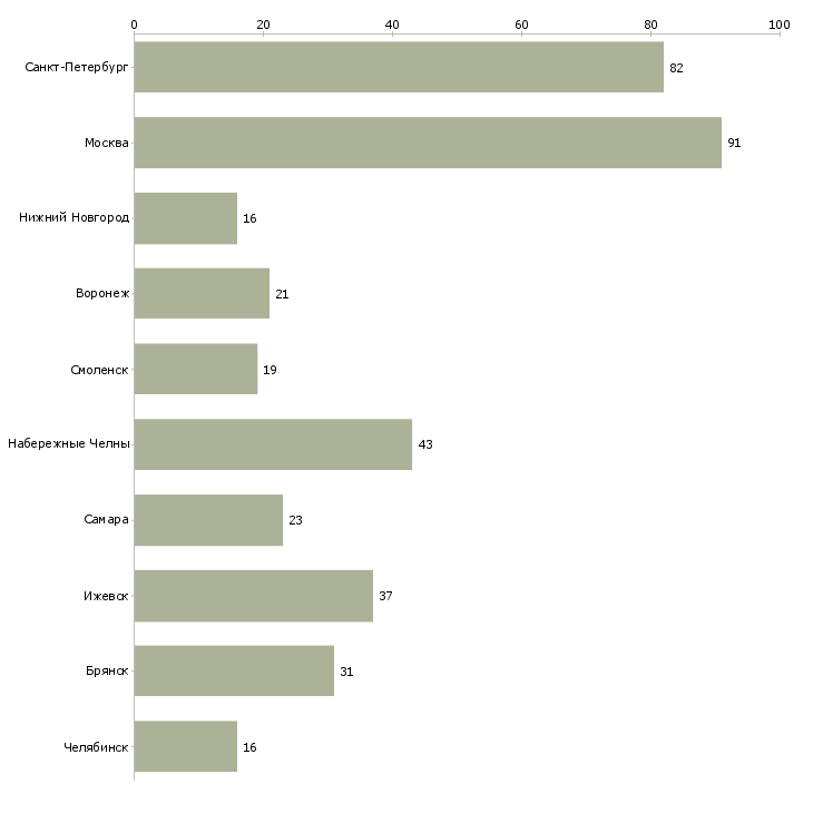 Найти работу слесарь мср-Число вакансий «слесарь мср» на сайте в городах Росcии