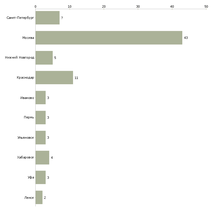 Найти работу сметчик с обучением-Число вакансий «сметчик с обучением» на сайте в городах Росcии