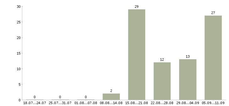 Работа «сметчик с обучением»-Число вакансий «сметчик с обучением» на сайте за последние 2 месяца