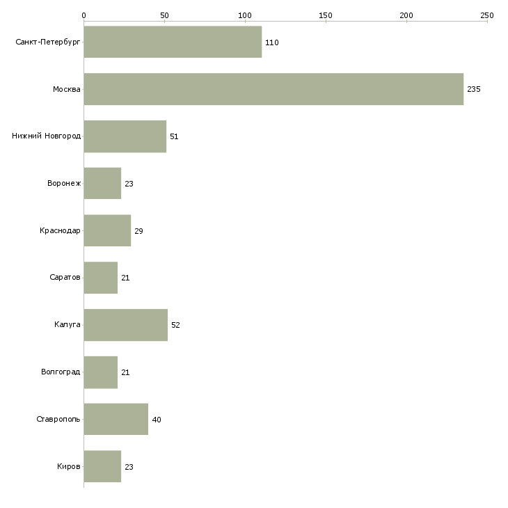 Найти работу сотрудник в колл центр-Число вакансий «сотрудник в колл центр» на сайте в городах Росcии