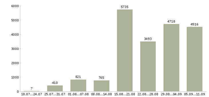 Работа «сотрудник удаленно»-Число вакансий «сотрудник удаленно» на сайте за последние 2 месяца
