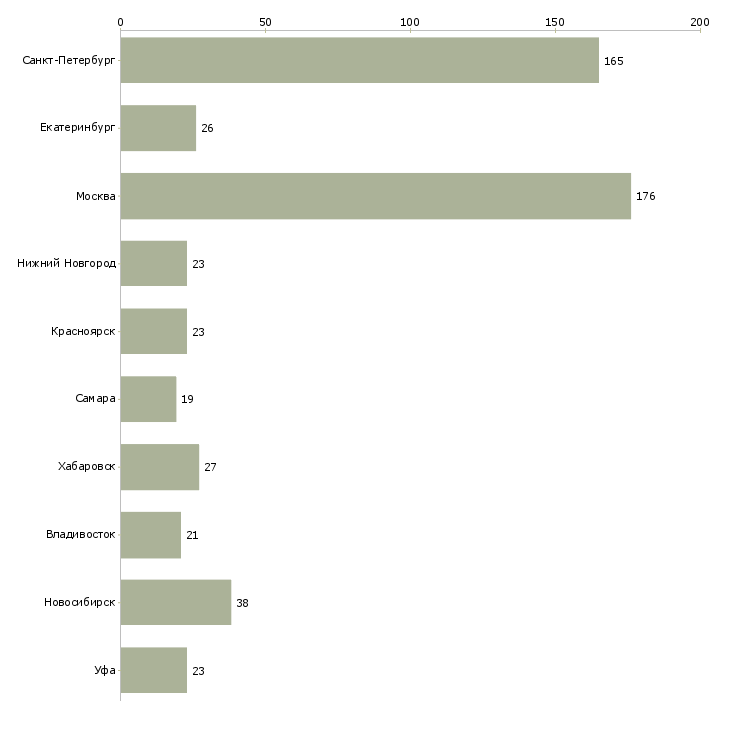 Найти работу специалист в области охраны труда-Число вакансий «специалист в области охраны труда» на сайте в городах Росcии
