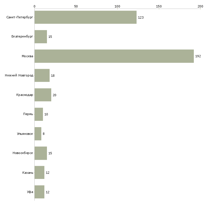 Найти работу специалист по smm-Число вакансий «специалист по smm» на сайте в городах Росcии
